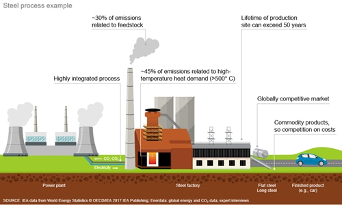 Decarbonization Of Industrial Sectors: The Next Frontier | Oil & Gas ...